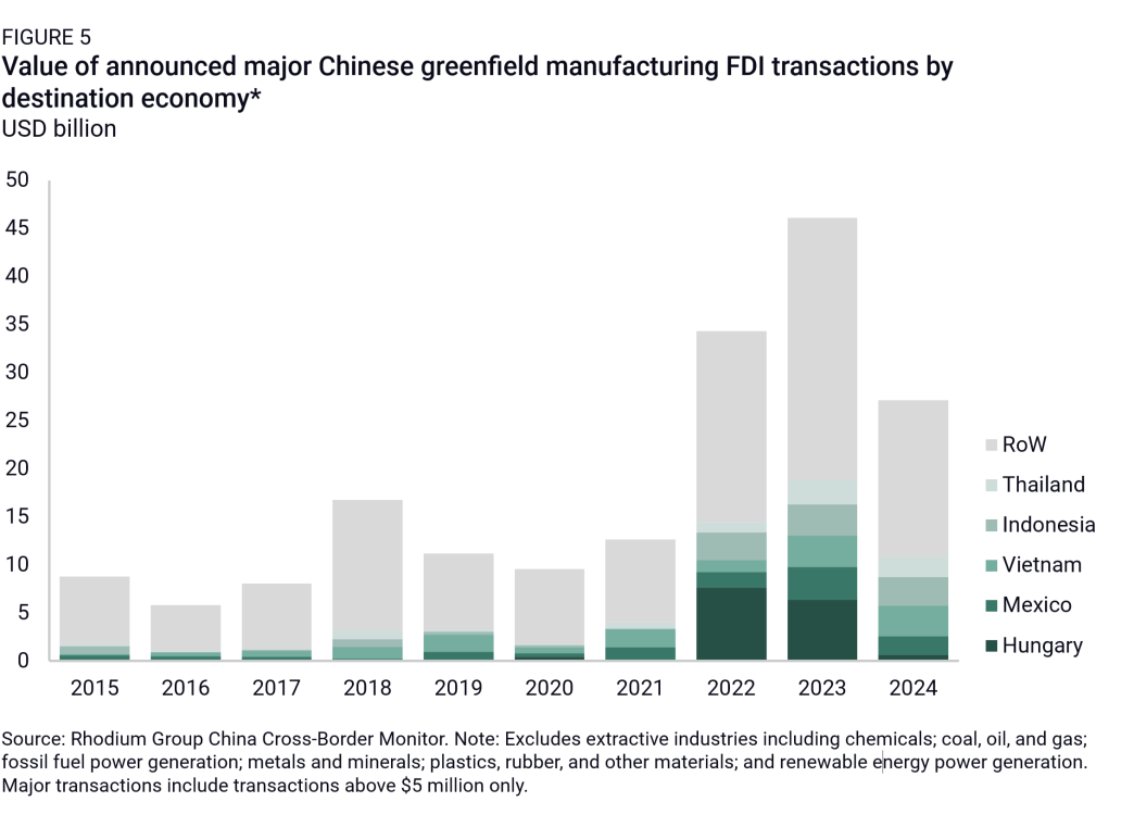 Value of announced major Chinese greenfield manufacturing FDI transactions by destination economy