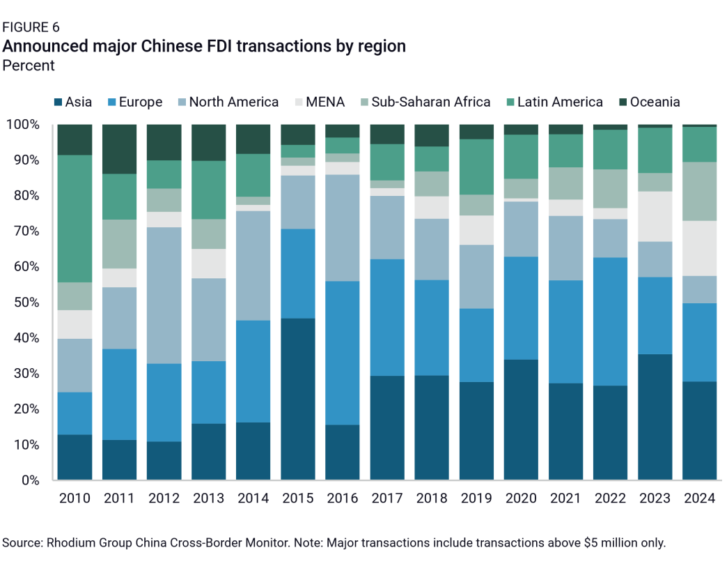 Announced major Chinese FDI transactions by region