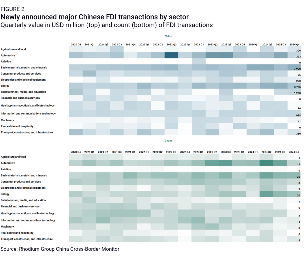 Newly announced major Chinese FDI transactions by sector