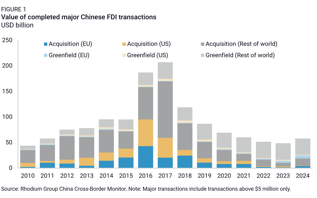 A chart of global Chinese foreign investment