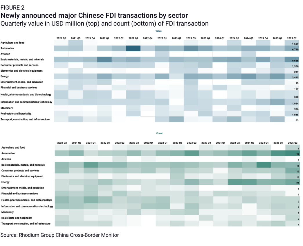 A heatmap chart showing that the strongest investments from Chinese firms were in basic materials and automotives. 