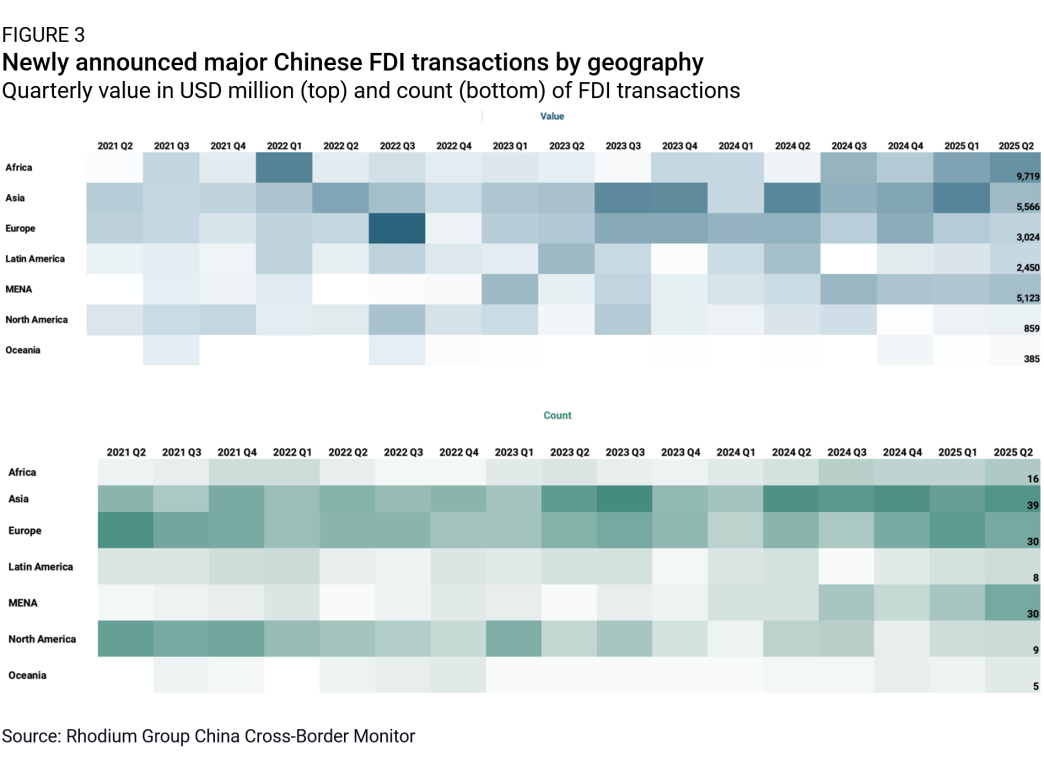 A heatmap showing that hinese investment was strongest by value in Africa in Q2 2025.